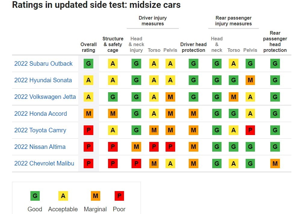 Toyota Camry, Nissan Altima и Chevrolet Malibu провалили новый боковой краш-тест IIHS - «Nissan»