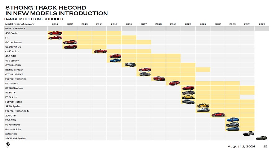 Ferrari расстаётся с моделями SF90, 812 и Roma, чтобы освободить место для новинок - «Ferrari»