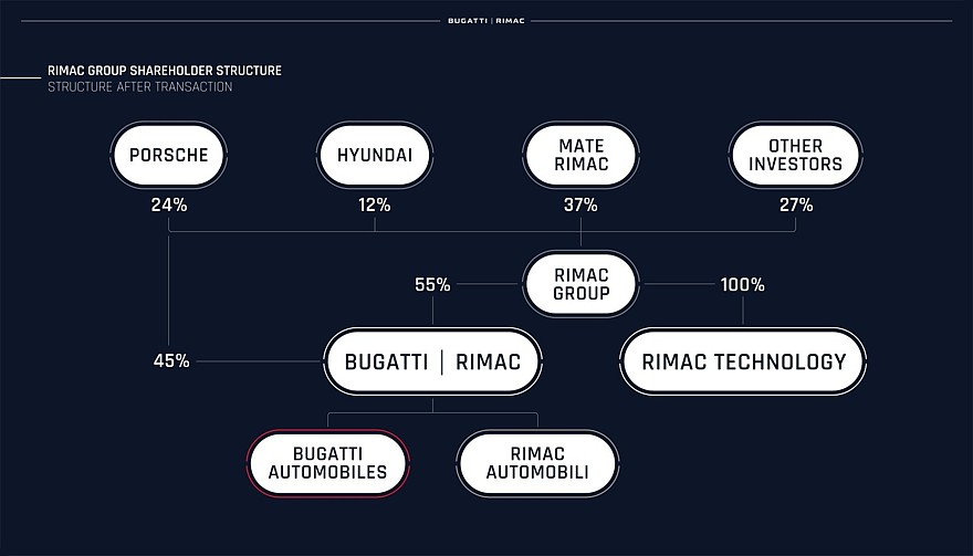 Porsche продаёт свою долю в СП Bugatti Rimac, а Мате Римац грезит о беспилотниках - «Bugatti»